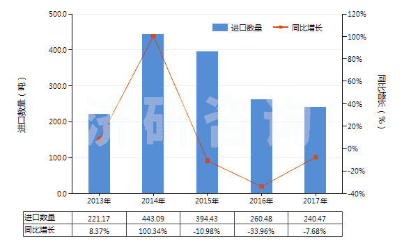 2013-2017年中國谷氨酸鈉(HS29224220)進(jìn)口量及增速統(tǒng)計